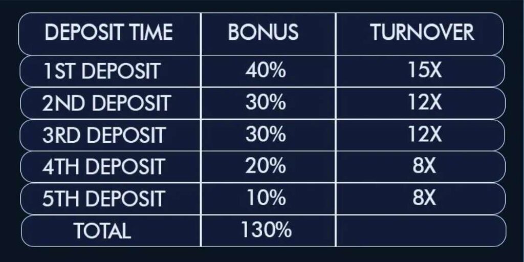 Bengalwin&rsquo;s 130% Welcome Bonus Rates Table